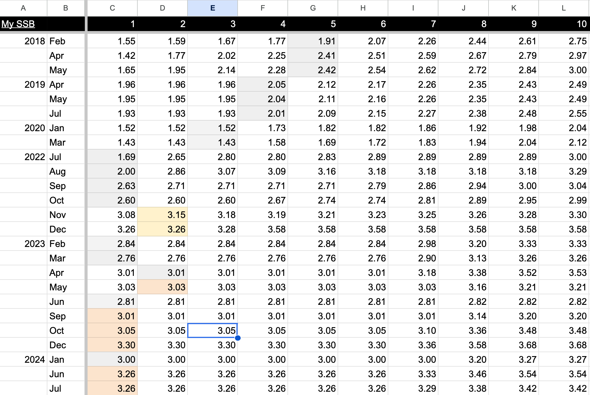 The Google Sheet I used to track and compare Singapore Savings Bond rates from 2018 onwards